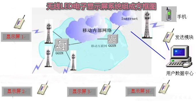 LED顯示屏無(wú)線智慧集群控制系統(tǒng)圖解