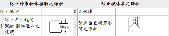 led顯示屏IP防護等級