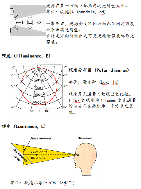 led顯示屏的光強度