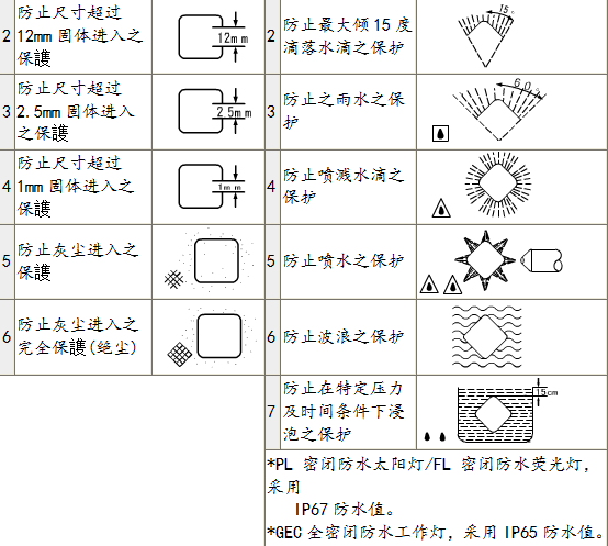 led顯示屏防護等級